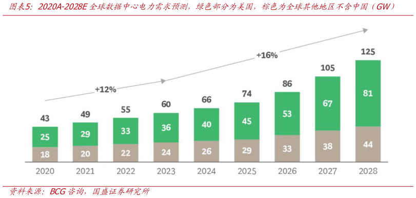 咨询下各位2020A-2028E全球数据中心电力需求预测，绿色部分为美国，棕色为全球其他地区不含中国（GW）