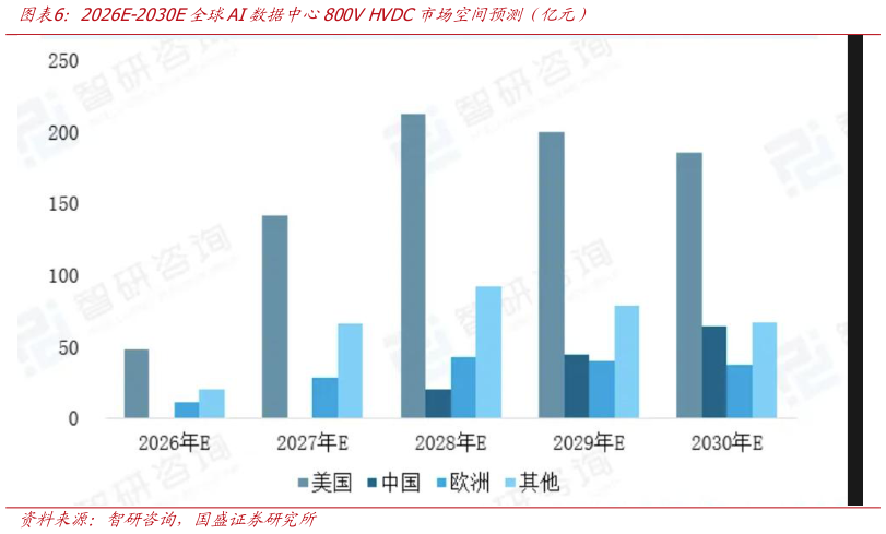 咨询下各位2026E-2030E全球AI数据中心800V HVDC市场空间预测（亿元）