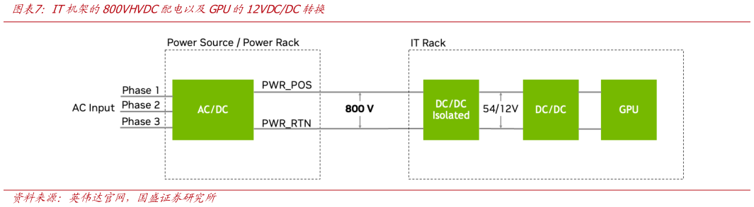 如何才能IT机架的800VHVDC配电以及GPU的12VDCDC转换