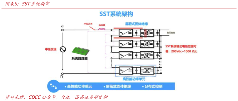 谁知道SST系统构架?