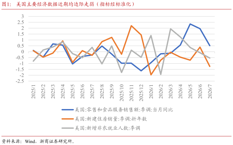 如何解释美国主要经济数据近期均边际走弱（指标经标准化）