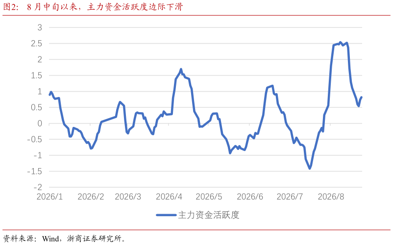 想问下各位网友8 月中旬以来，主力资金活跃度边际下滑