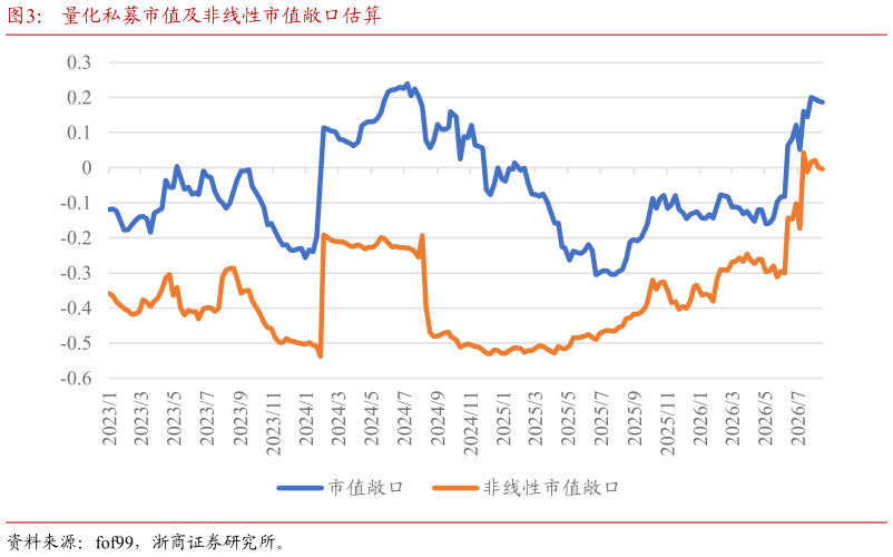 想关注一下量化私募市值及非线性市值敞口估算