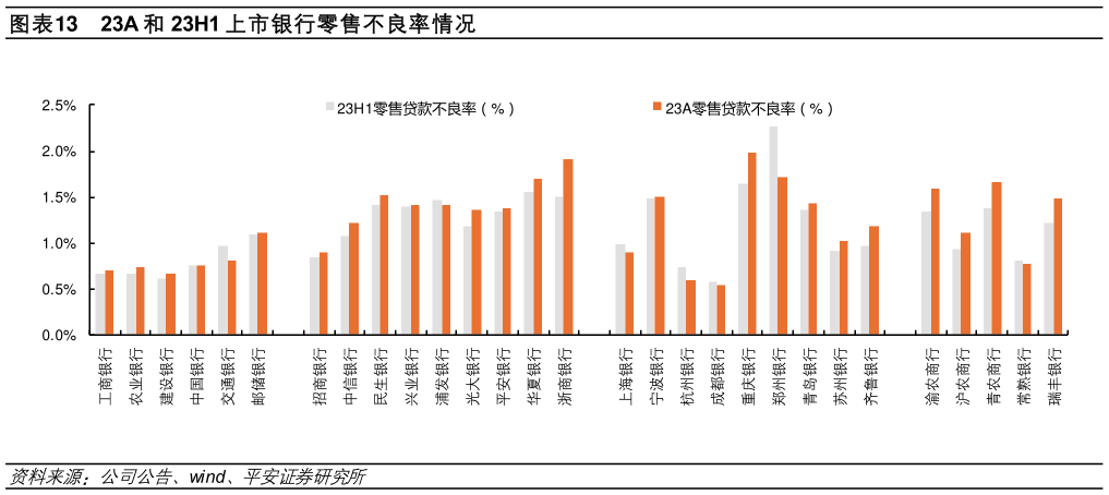 想关注一下23A 和 23H1 上市银行零售不良率情况?