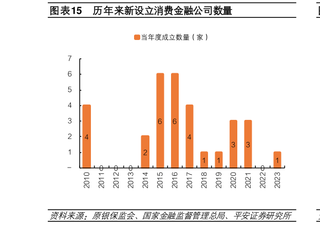 如何了解历年来新设立消费金融公司数量?