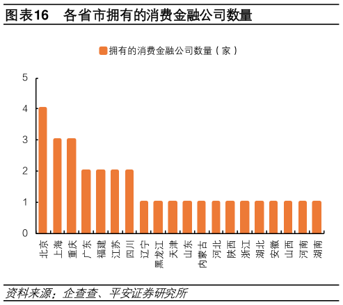 请问一下各省市拥有的消费金融公司数量?