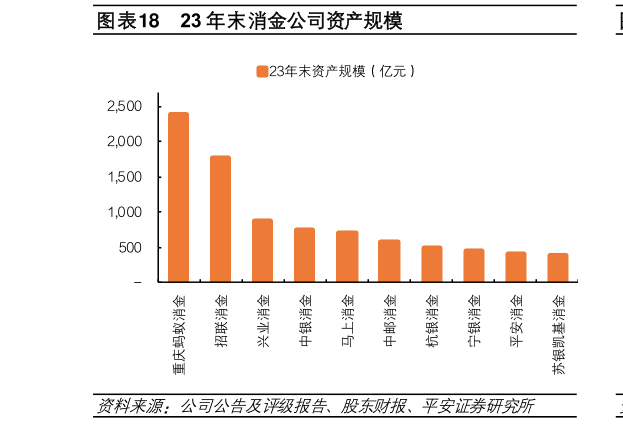 谁知道23 年末消金公司资产规模?