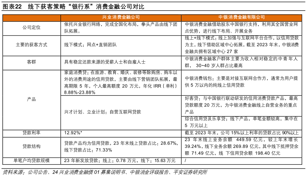 我想了解一下线下获客策略“银行系”消费金融公司对比?