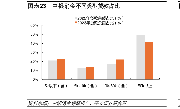 咨询下各位中银消金不同类型贷款占比?