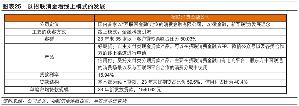 想问下各位网友以招联消金看线上模式的发展?