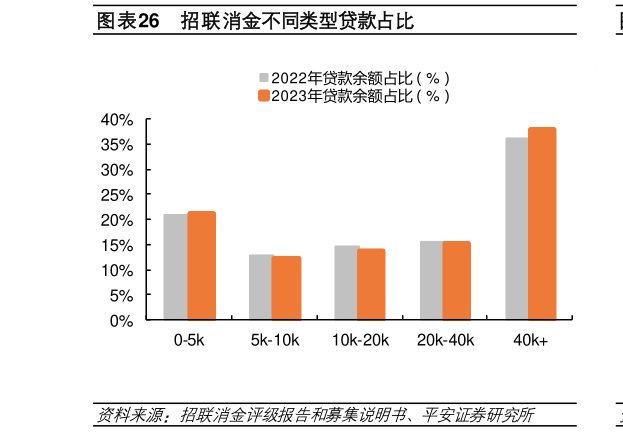 谁能回答招联消金不同类型贷款占比?