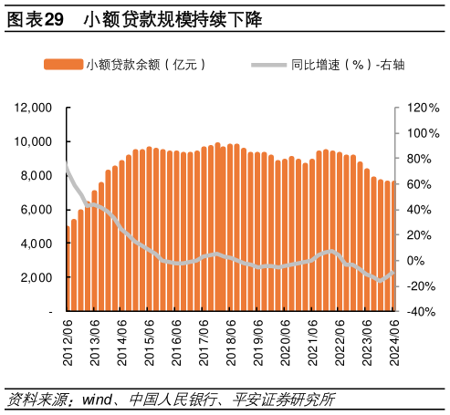 如何才能小额贷款规模持续下降?