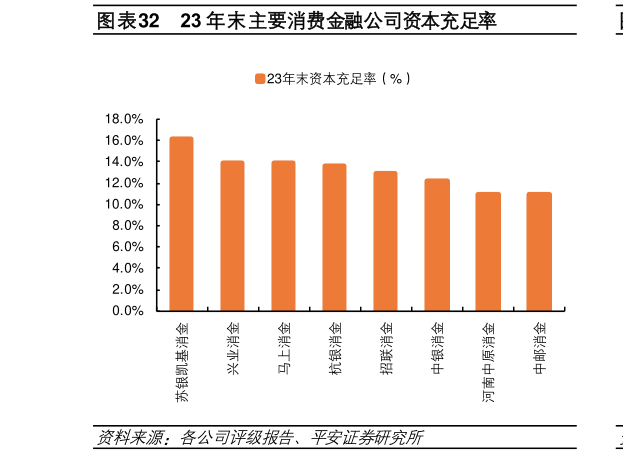 如何了解23 年末主要消费金融公司资本充足率?