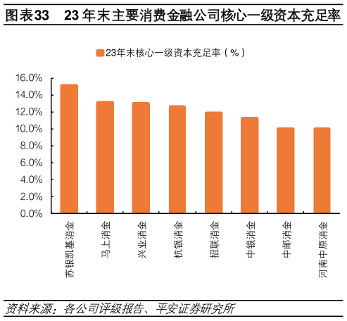 想关注一下23 年末主要消费金融公司核心一级资本充足率?