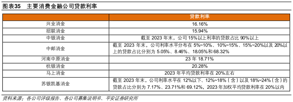 你知道主要消费金融公司贷款利率?