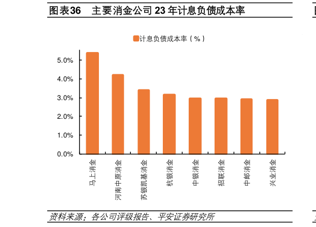 一起讨论下主要消金公司 23 年计息负债成本率?