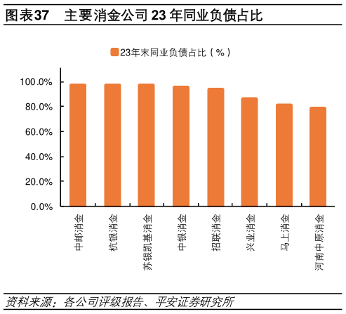 怎样理解主要消金公司 23 年同业负债占比?