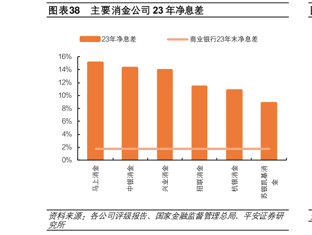 谁知道主要消金公司 23 年净息差?