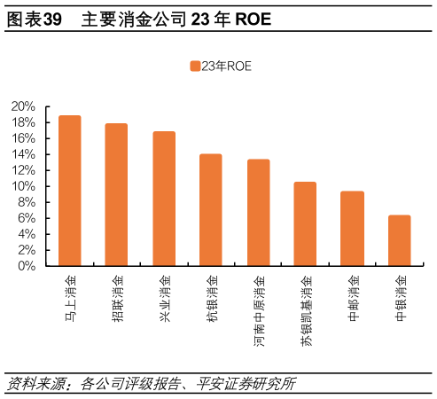 请问一下主要消金公司 23 年 ROE?