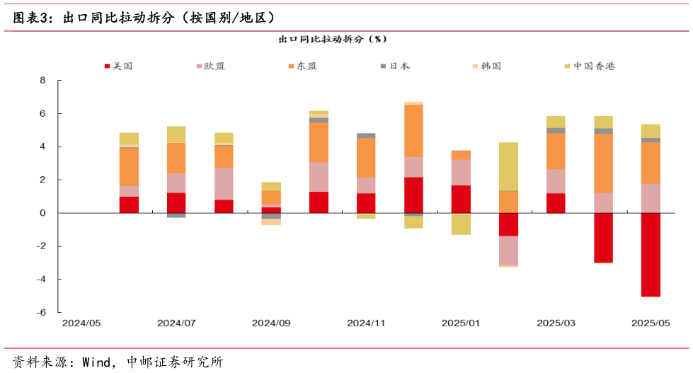 我想了解一下出口同比拉动拆分(按国别地区)?