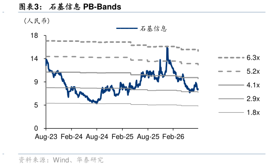 咨询大家石基信息 PB-Bands