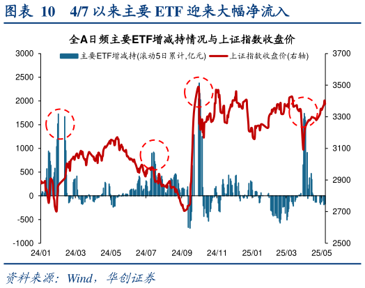 如何看待47 以来主要 ETF 迎来大幅净流入