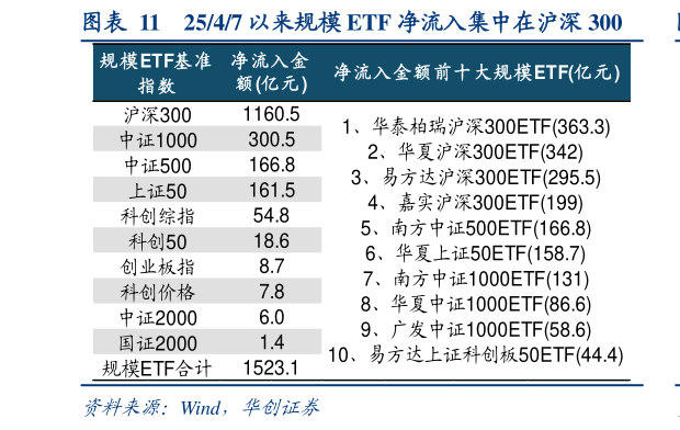 你知道2547 以来规模 ETF 净流入集中在沪深 300