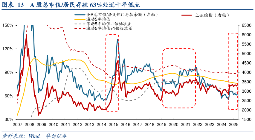 如何了解A 股总市值居民存款 63%处近十年低点