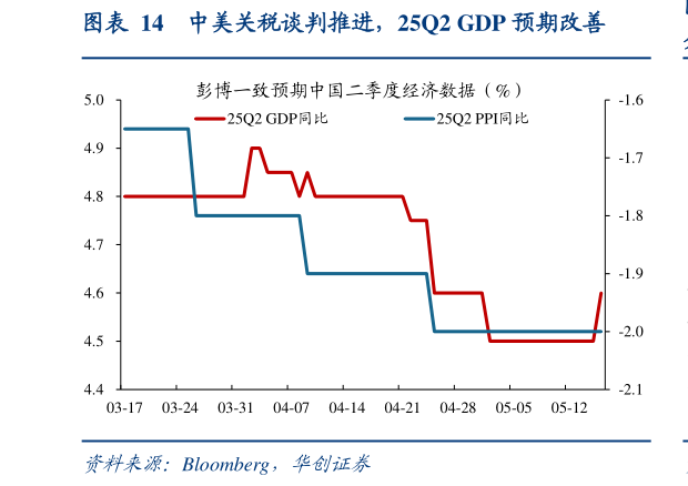 咨询下各位中美关税谈判推进，25Q2 GDP 预期改善