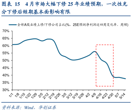 如何解释4 月市场大幅下修 25 年业绩预期，一次性充