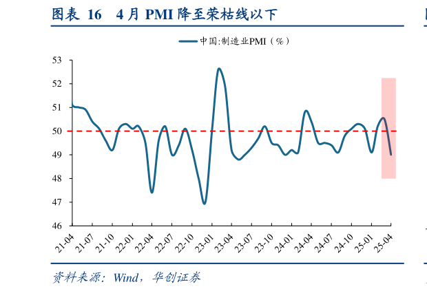 如何了解4 月 PMI 降至荣枯线以下