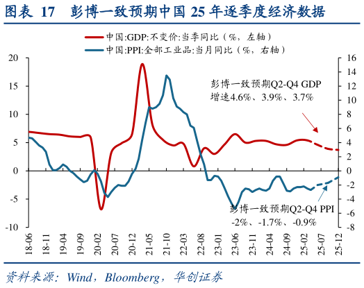 想关注一下彭博一致预期中国 25 年逐季度经济数据