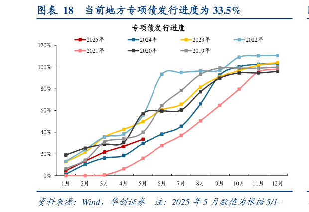 如何看待当前地方专项债发行进度为 33.5%