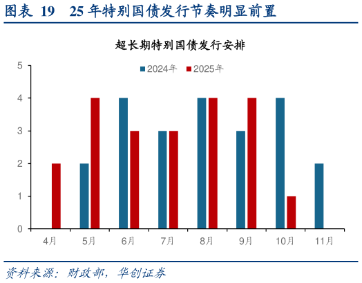 咨询大家25 年特别国债发行节奏明显前置