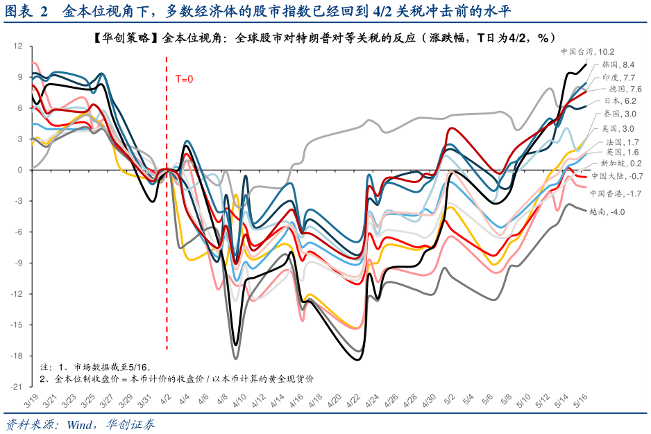 一起讨论下金本位视角下，多数经济体的股市指数已经回到 42 关税冲击前的水平