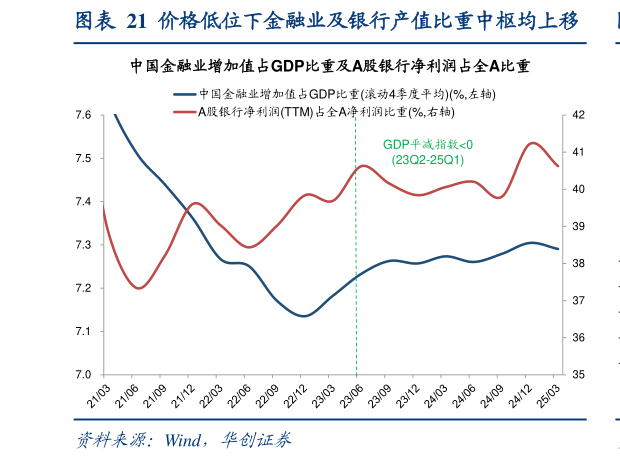 如何才能价格低位下金融业及银行产值比重中枢均上移
