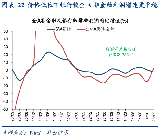 各位网友请教一下价格低位下银行较全 A 非金融利润增速更平稳