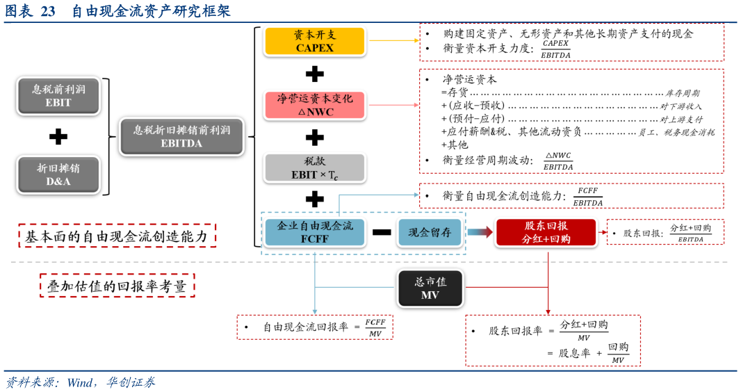 如何了解自由现金流资产研究框架