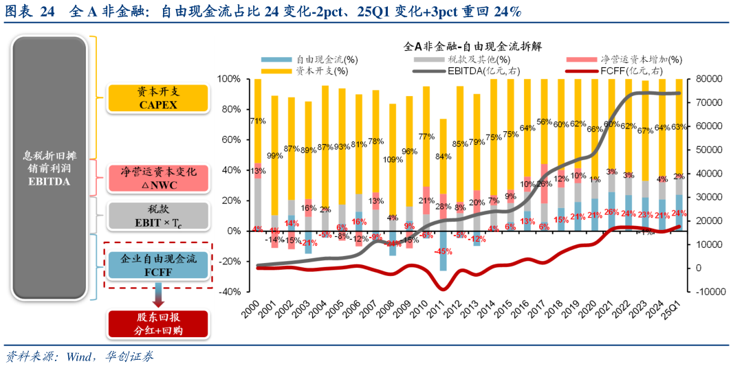 谁能回答全 A 非金融：自由现金流占比 24 变化-2pct、25Q1 变化3pct 重回 24%