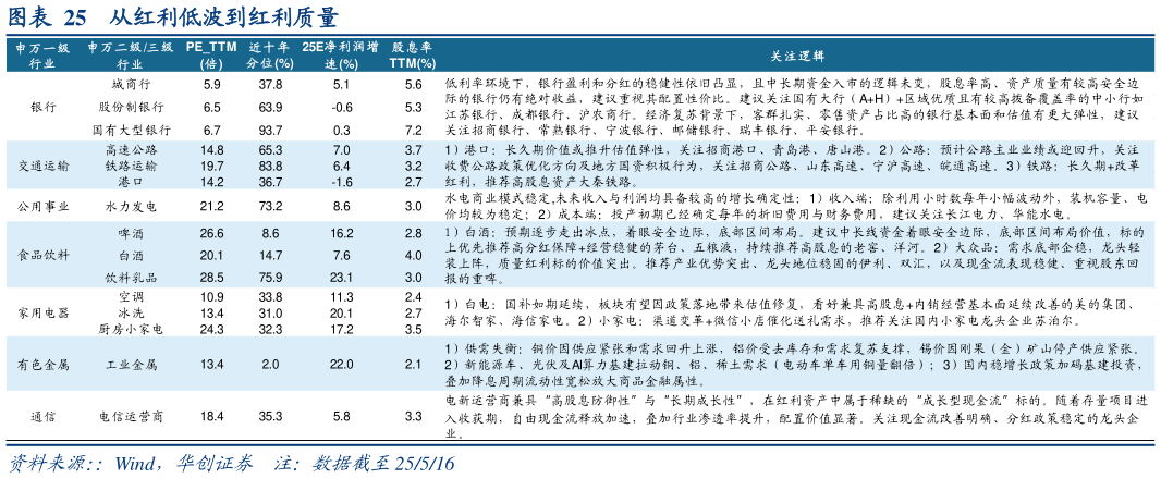 谁知道从红利低波到红利质量