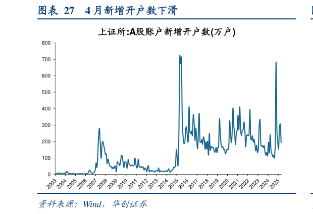我想了解一下4 月新增开户数下滑