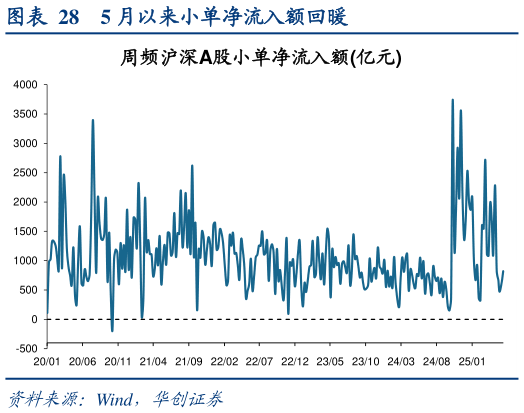 你知道5 月以来小单净流入额回暖