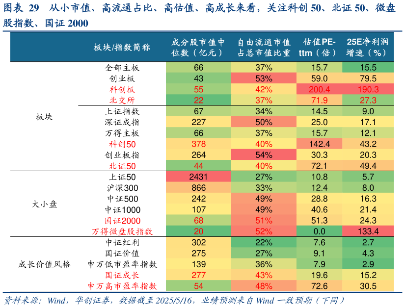 各位网友请教一下从小市值、高流通占比、高估值、高成长来看，关注科创 50、北证 50、微盘