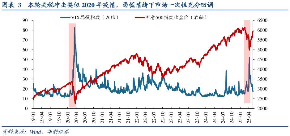 想问下各位网友本轮关税冲击类似 2020 年疫情，恐慌情绪下市场一次性充分回调
