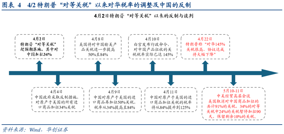 各位网友请教一下42 特朗普“对等关税”以来对华税率的调整及中国的反制
