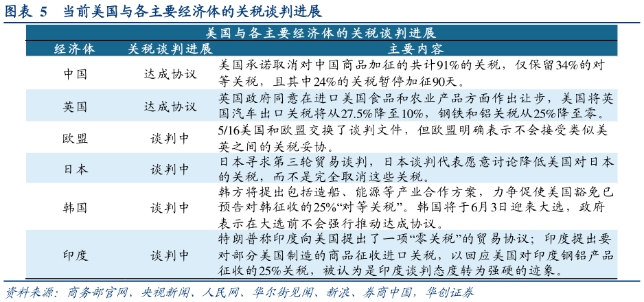 谁能回答当前美国与各主要经济体的关税谈判进展