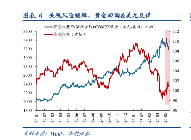 咨询下各位关税风险缓释，黄金回调美元反弹