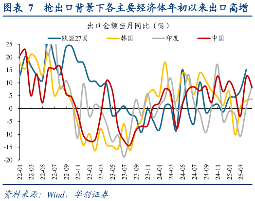 咨询大家抢出口背景下各主要经济体年初以来出口高增