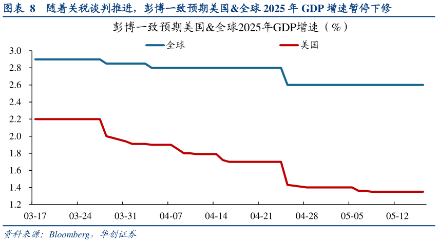 一起讨论下随着关税谈判推进，彭博一致预期美国全球 2025 年 GDP 增速暂停下修