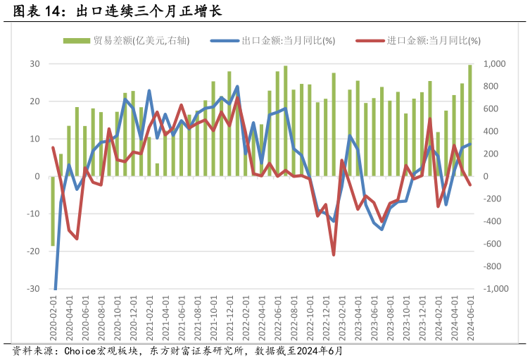 谁知道出口连续三个月正增长